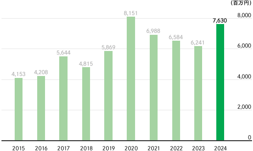 向茂グループ売上